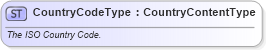 XSD Diagram of CountryCodeType in schema qualifieddatatypes_xsd (Standards for Technology in Automotive Retail)