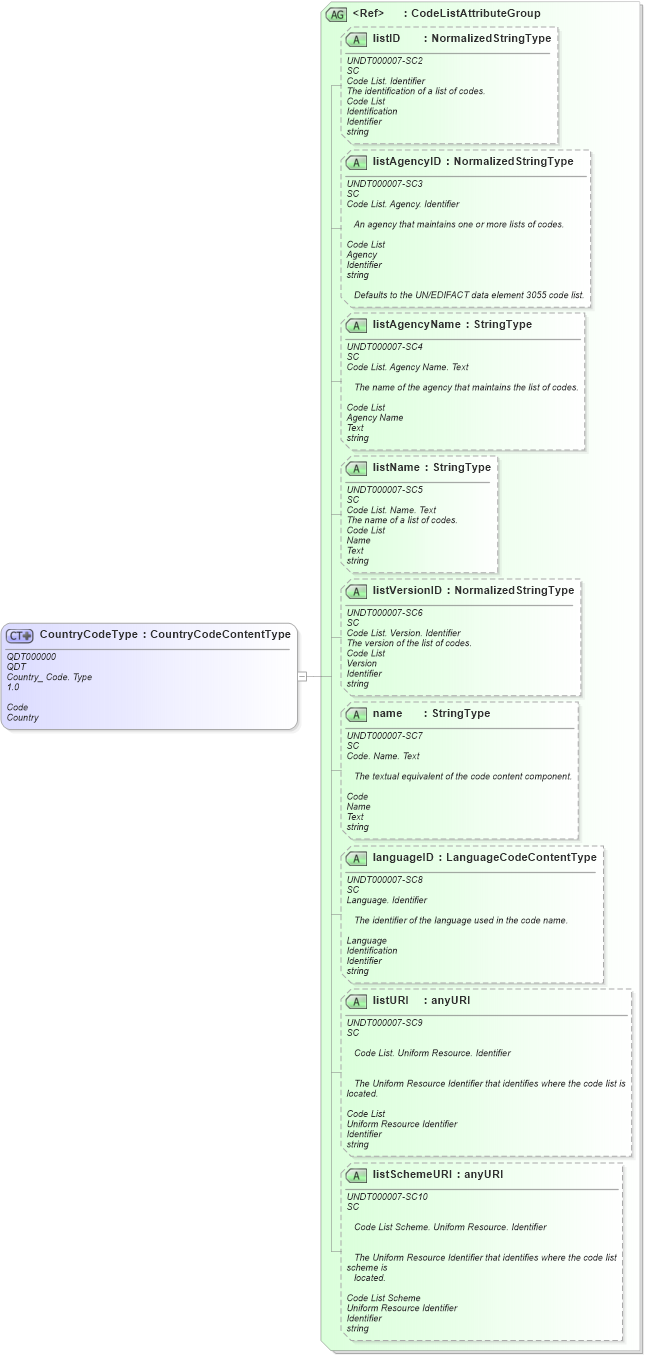XSD Diagram of CountryCodeType in schema fields_xsd1 (Standards for Technology in Automotive Retail)