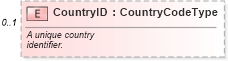 XSD Diagram of CountryID in schema components_xsd (Standards for Technology in Automotive Retail)