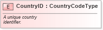 XSD Diagram of CountryID in schema fields_xsd (Standards for Technology in Automotive Retail)