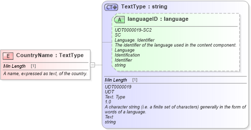 XSD Diagram of CountryName in schema fields_xsd (Standards for Technology in Automotive Retail)