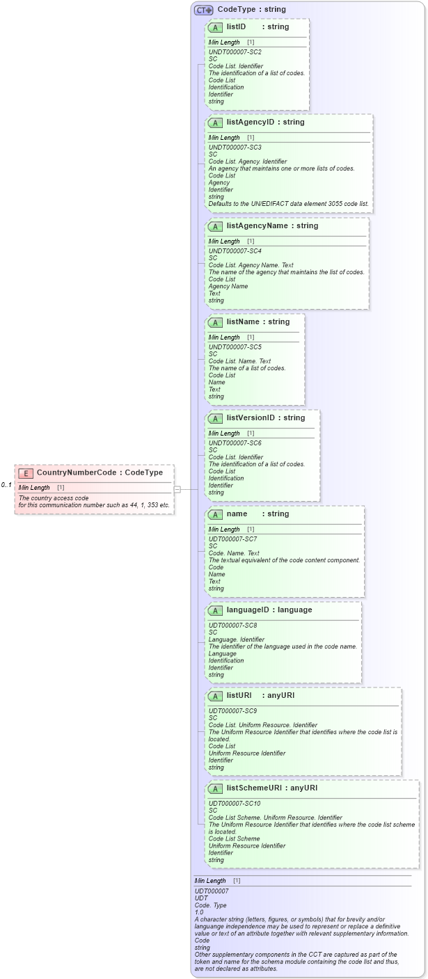 XSD Diagram of CountryNumberCode in schema components_xsd (Standards for Technology in Automotive Retail)