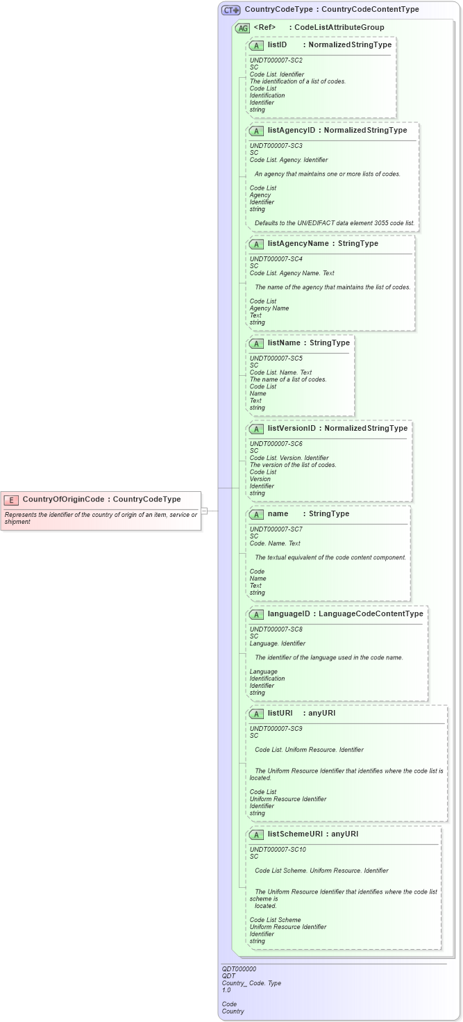 XSD Diagram of CountryOfOriginCode in schema fields_xsd1 (Standards for Technology in Automotive Retail)