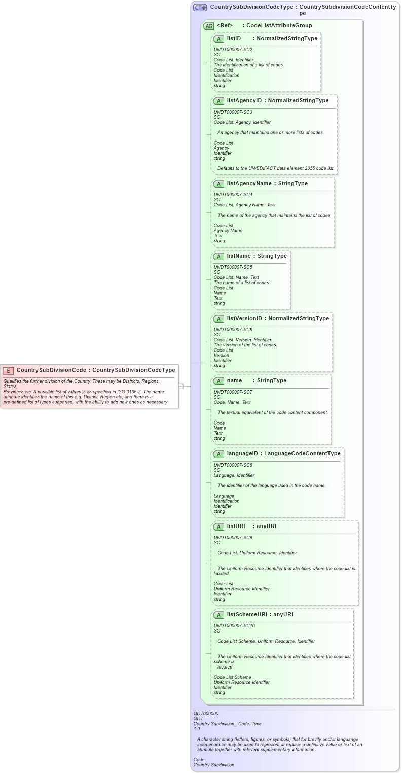 XSD Diagram of CountrySubDivisionCode in schema fields_xsd1 (Standards for Technology in Automotive Retail)
