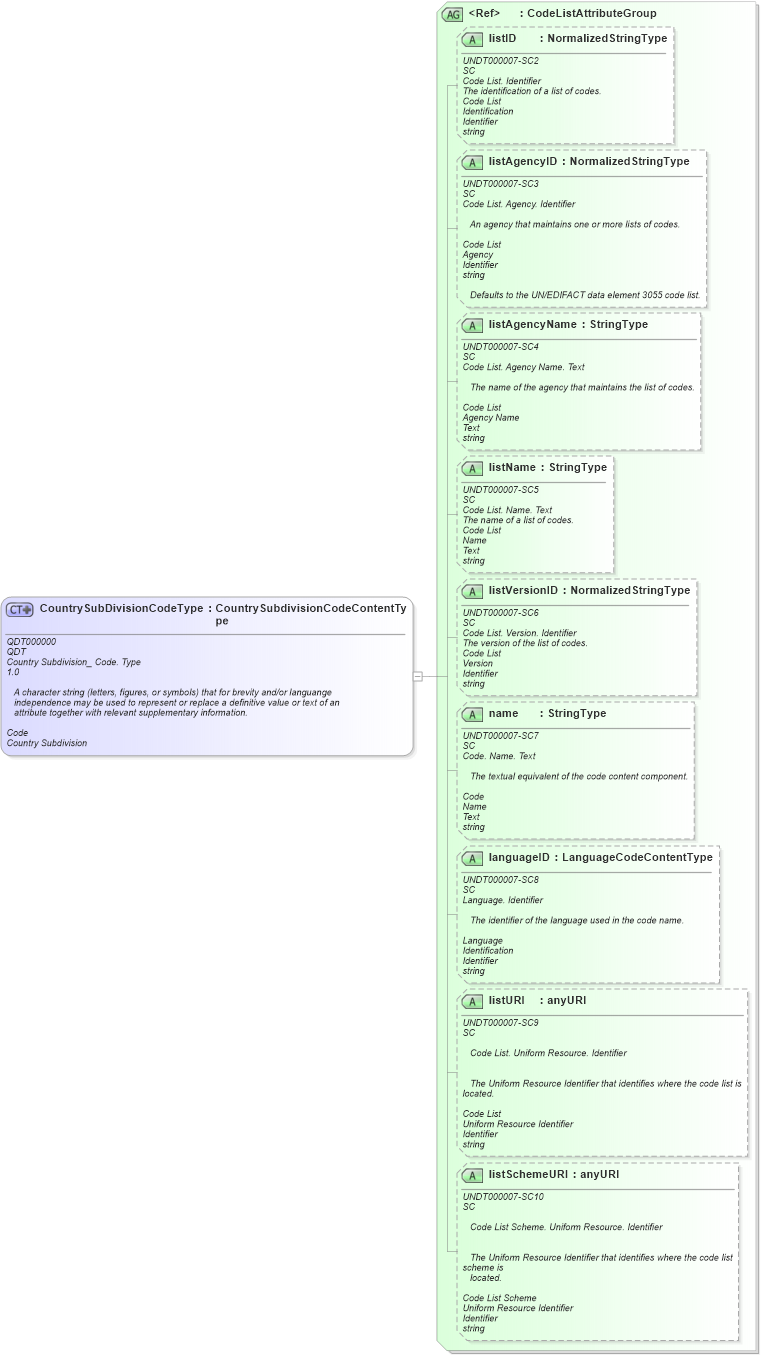 XSD Diagram of CountrySubDivisionCodeType in schema fields_xsd1 (Standards for Technology in Automotive Retail)