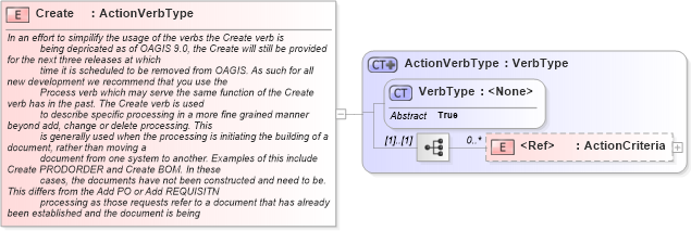 XSD Diagram of Create in schema meta_xsd (Standards for Technology in Automotive Retail)