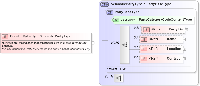 XSD Diagram of CreatedByParty in schema components_xsd1 (Standards for Technology in Automotive Retail)