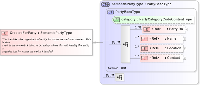 XSD Diagram of CreatedForParty in schema components_xsd1 (Standards for Technology in Automotive Retail)