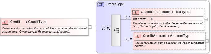 XSD Diagram of Credit in schema components_xsd (Standards for Technology in Automotive Retail)