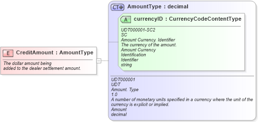 XSD Diagram of CreditAmount in schema fields_xsd (Standards for Technology in Automotive Retail)
