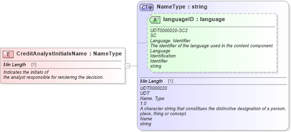 XSD Diagram of CreditAnalystInitialsName in schema fields_xsd (Standards for Technology in Automotive Retail)