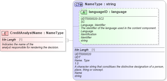 XSD Diagram of CreditAnalystName in schema fields_xsd (Standards for Technology in Automotive Retail)
