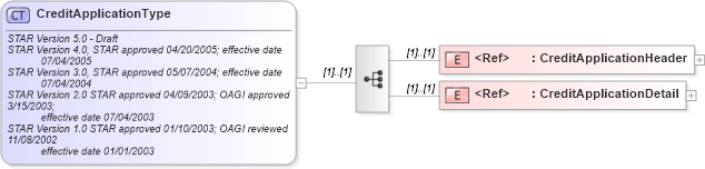 XSD Diagram of CreditApplicationType in schema creditapplication_xsd (Standards for Technology in Automotive Retail)