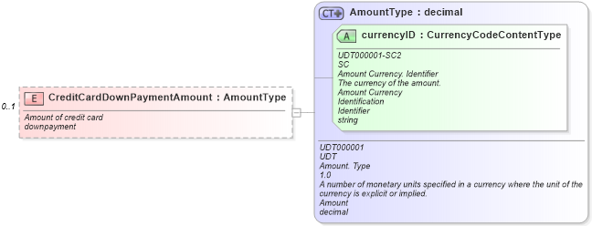 XSD Diagram of CreditCardDownPaymentAmount in schema components_xsd (Standards for Technology in Automotive Retail)