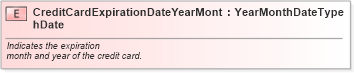 XSD Diagram of CreditCardExpirationDateYearMonthDate in schema fields_xsd (Standards for Technology in Automotive Retail)