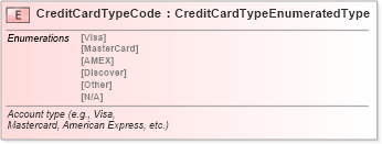 XSD Diagram of CreditCardTypeCode in schema fields_xsd (Standards for Technology in Automotive Retail)
