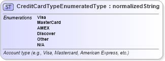 XSD Diagram of CreditCardTypeEnumeratedType in schema codelists_xsd (Standards for Technology in Automotive Retail)