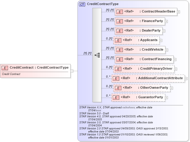 XSD Diagram of CreditContract in schema creditcontract_xsd (Standards for Technology in Automotive Retail)