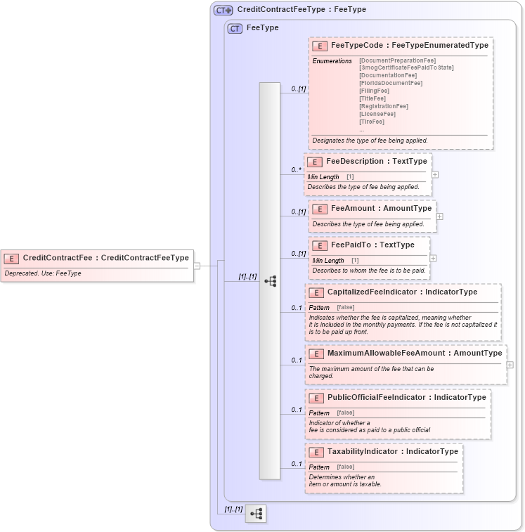 XSD Diagram of CreditContractFee in schema deprecatedcomponents_xsd (Standards for Technology in Automotive Retail)