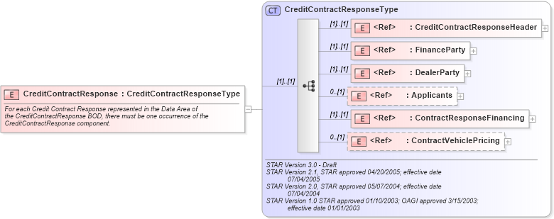 XSD Diagram of CreditContractResponse in schema creditcontractresponse_xsd (Standards for Technology in Automotive Retail)