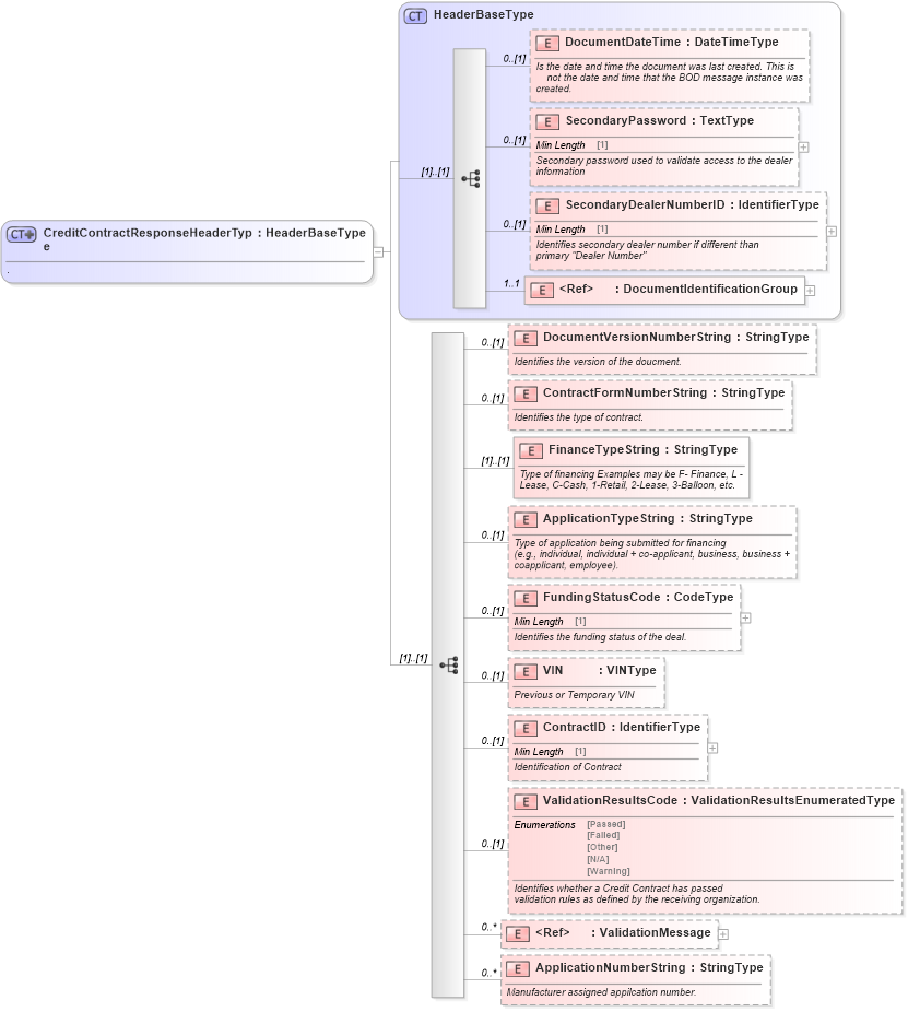 XSD Diagram of CreditContractResponseHeaderType in schema creditcontractresponse_xsd (Standards for Technology in Automotive Retail)