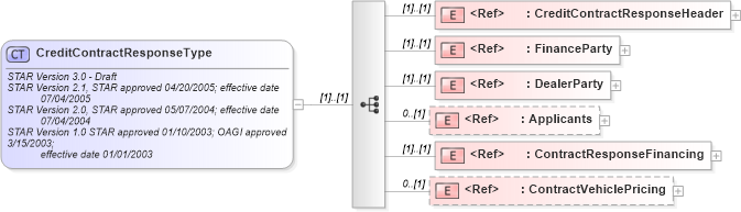 XSD Diagram of CreditContractResponseType in schema creditcontractresponse_xsd (Standards for Technology in Automotive Retail)