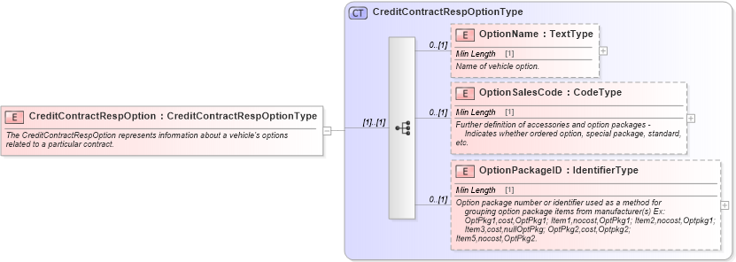 XSD Diagram of CreditContractRespOption in schema components_xsd (Standards for Technology in Automotive Retail)