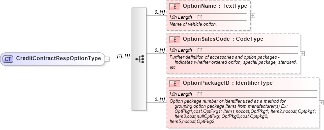 XSD Diagram of CreditContractRespOptionType in schema components_xsd (Standards for Technology in Automotive Retail)
