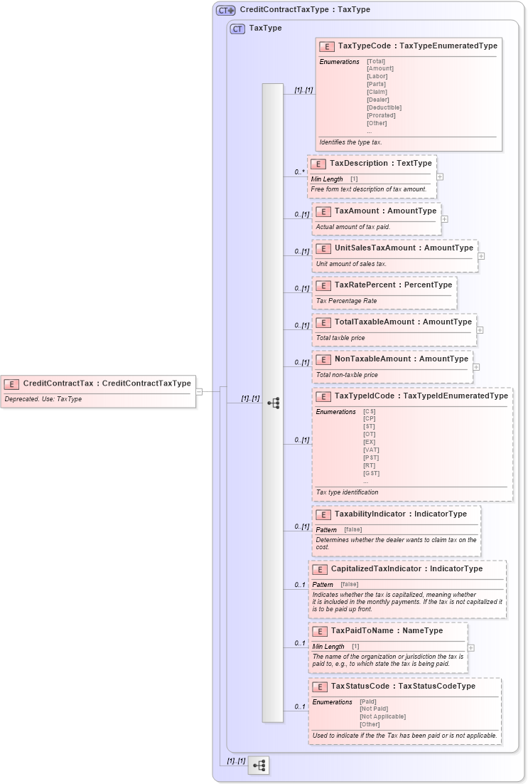 XSD Diagram of CreditContractTax in schema deprecatedcomponents_xsd (Standards for Technology in Automotive Retail)
