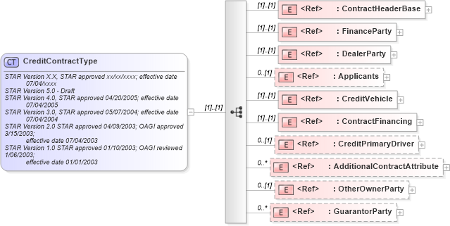 XSD Diagram of CreditContractType in schema creditcontract_xsd (Standards for Technology in Automotive Retail)