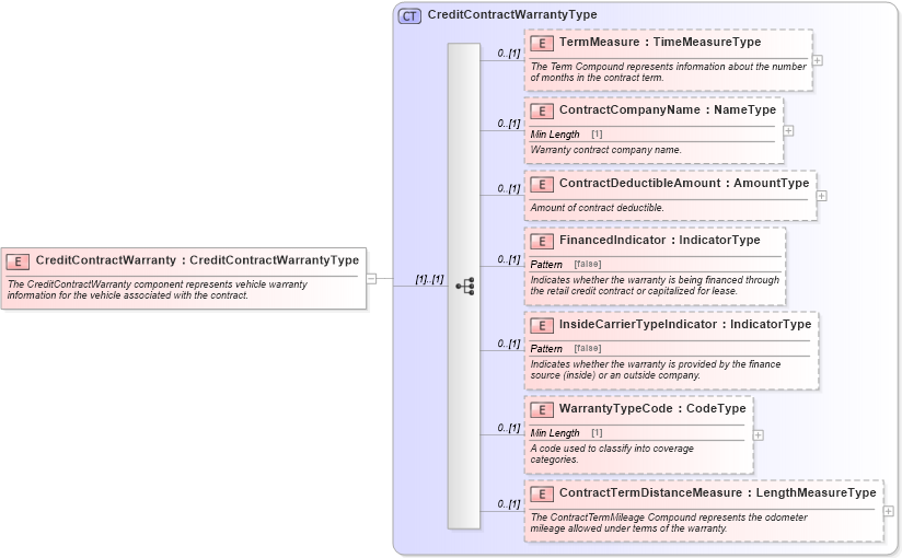 XSD Diagram of CreditContractWarranty in schema components_xsd (Standards for Technology in Automotive Retail)