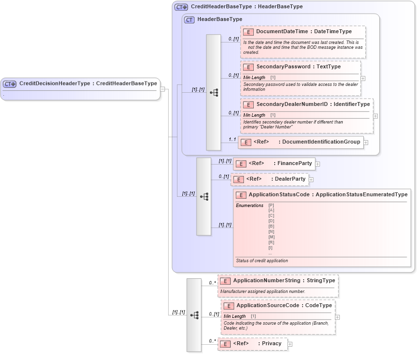 XSD Diagram of CreditDecisionHeaderType in schema creditdecision_xsd (Standards for Technology in Automotive Retail)