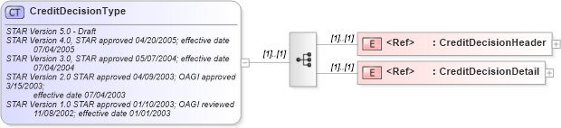 XSD Diagram of CreditDecisionType in schema creditdecision_xsd (Standards for Technology in Automotive Retail)