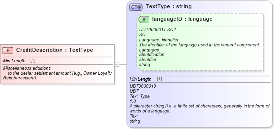 XSD Diagram of CreditDescription in schema fields_xsd (Standards for Technology in Automotive Retail)