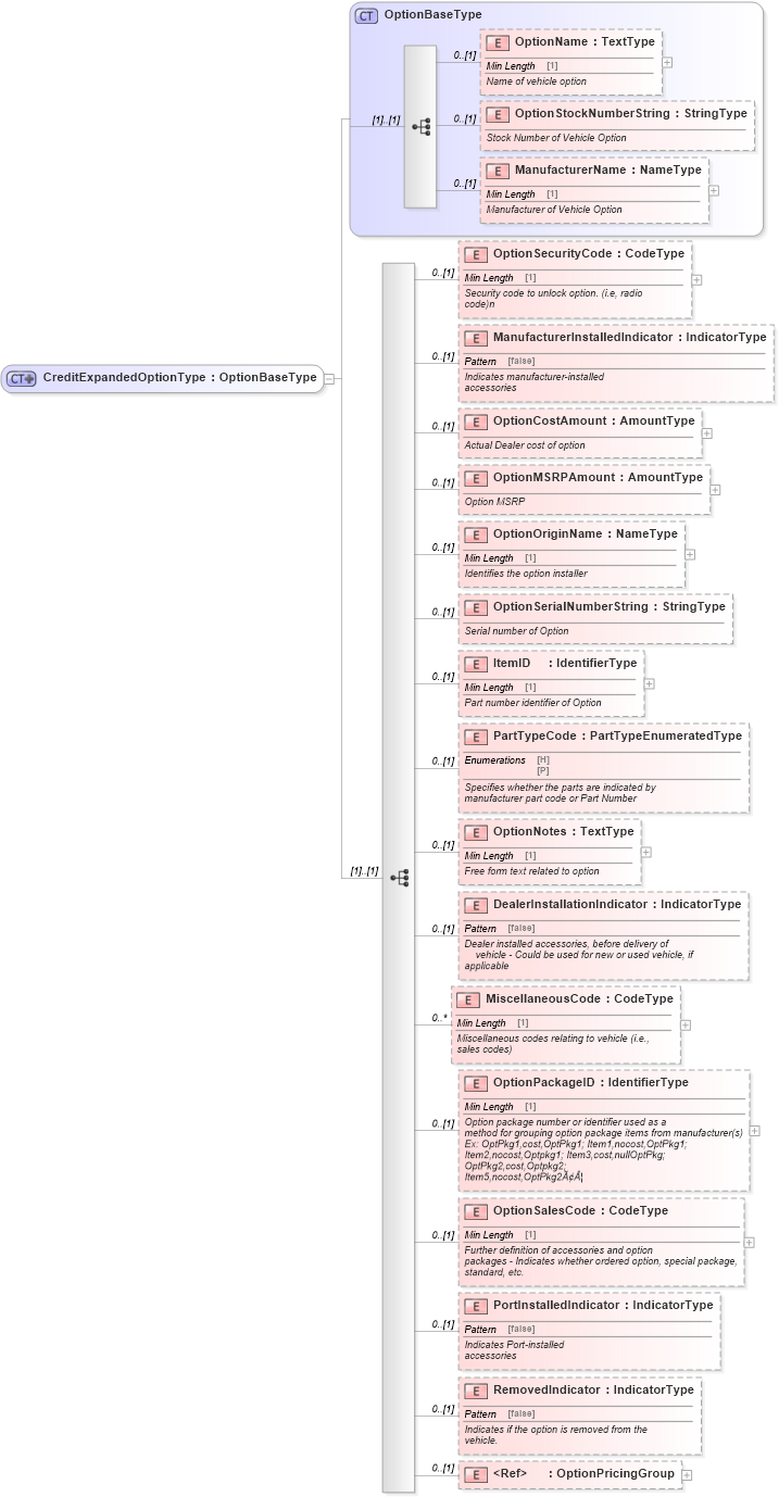 XSD Diagram of CreditExpandedOptionType in schema components_xsd (Standards for Technology in Automotive Retail)