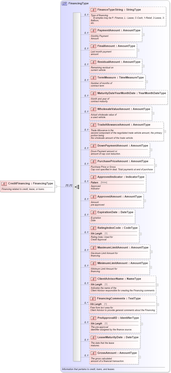 XSD Diagram of CreditFinancing in schema components_xsd (Standards for Technology in Automotive Retail)