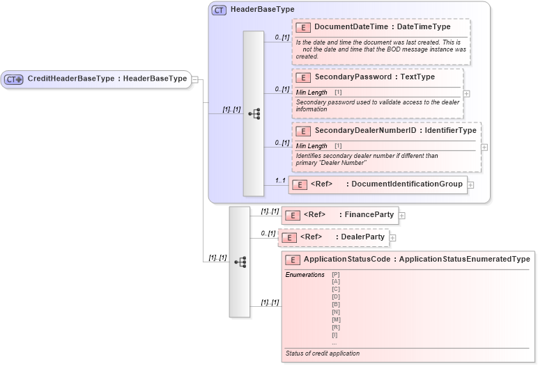 XSD Diagram of CreditHeaderBaseType in schema components_xsd (Standards for Technology in Automotive Retail)