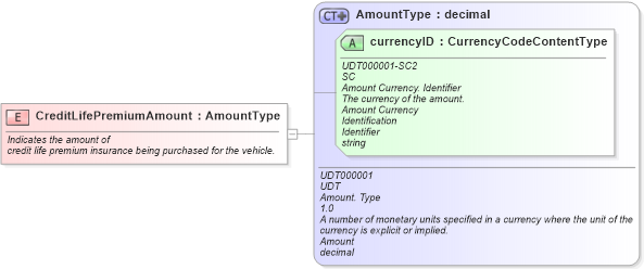 XSD Diagram of CreditLifePremiumAmount in schema fields_xsd (Standards for Technology in Automotive Retail)