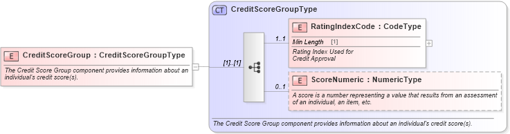 XSD Diagram of CreditScoreGroup in schema components_xsd (Standards for Technology in Automotive Retail)