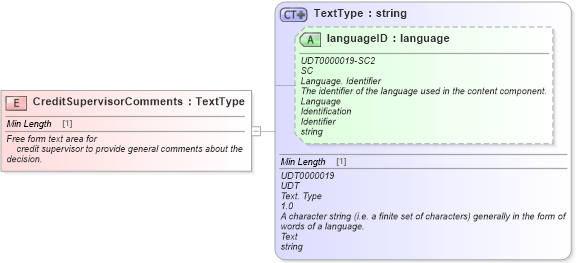 XSD Diagram of CreditSupervisorComments in schema fields_xsd (Standards for Technology in Automotive Retail)