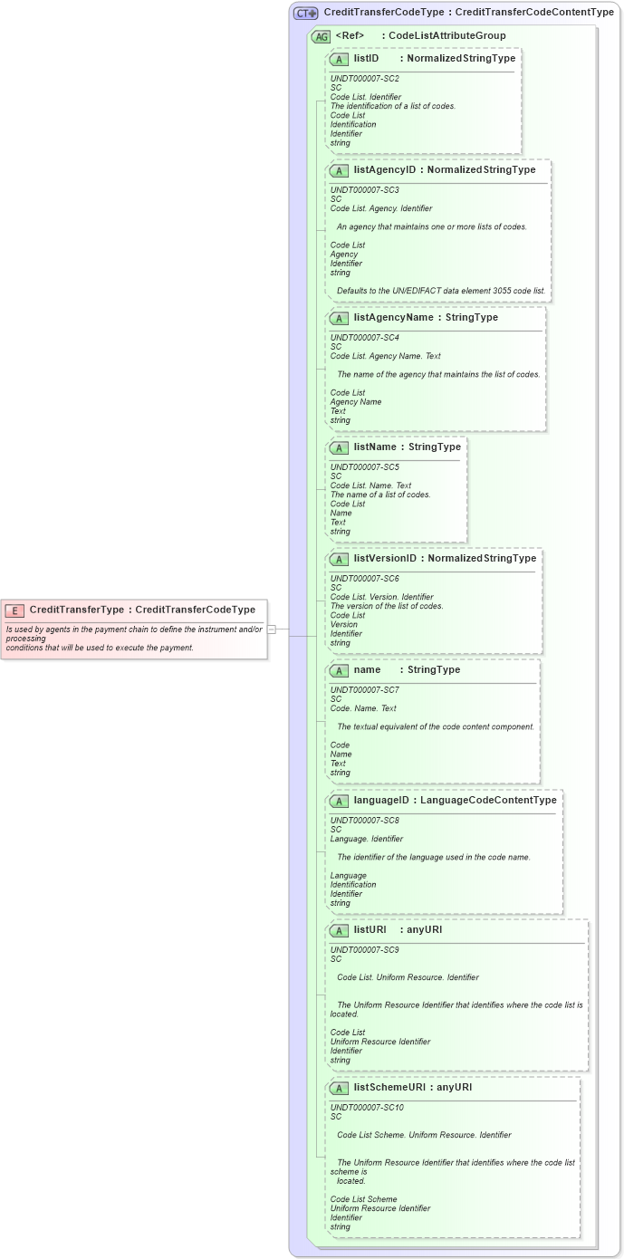 XSD Diagram of CreditTransferType in schema fields_xsd1 (Standards for Technology in Automotive Retail)