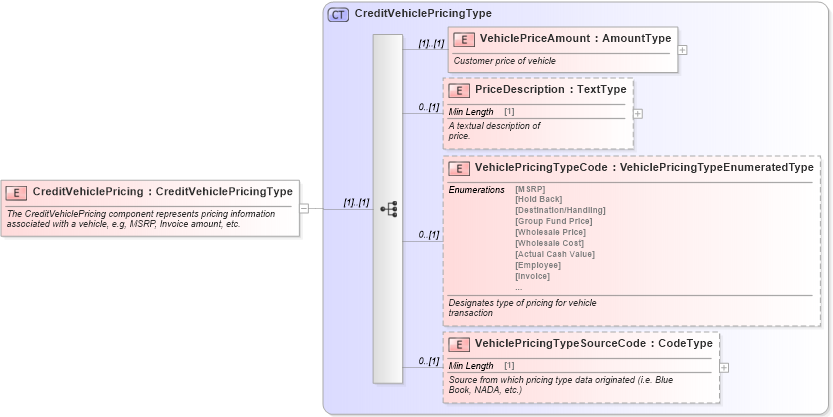 XSD Diagram of CreditVehiclePricing in schema components_xsd (Standards for Technology in Automotive Retail)