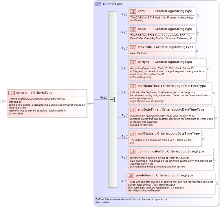 XSD Diagram of criteria in schema starwsdldatatypes_xsd (Standards for Technology in Automotive Retail)