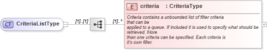 XSD Diagram of CriteriaListType in schema starwsdldatatypes_xsd (Standards for Technology in Automotive Retail)