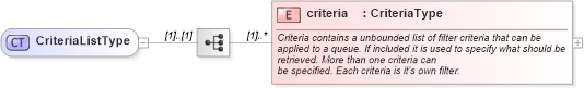 XSD Diagram of CriteriaListType in schema starwsdldatatypes4_xsd (Standards for Technology in Automotive Retail)