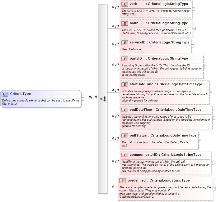 XSD Diagram of CriteriaType in schema starwsdldatatypes_xsd (Standards for Technology in Automotive Retail)