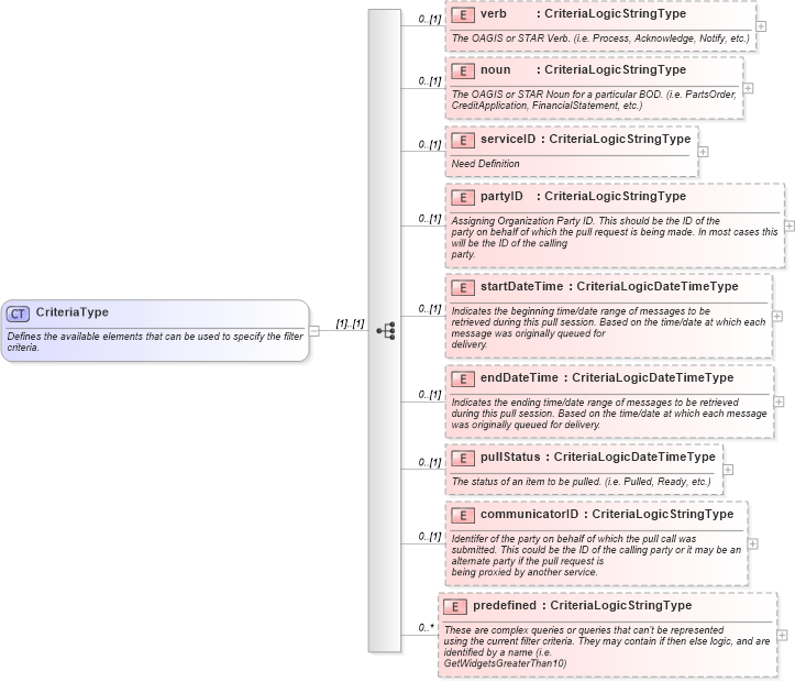 XSD Diagram of CriteriaType in schema starwsdldatatypes4_xsd (Standards for Technology in Automotive Retail)