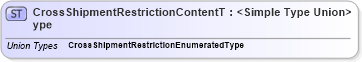 XSD Diagram of CrossShipmentRestrictionContentType in schema codelists_xsd (Standards for Technology in Automotive Retail)
