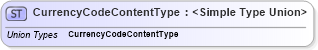XSD Diagram of CurrencyCodeContentType in schema codelists_xsd1 (Standards for Technology in Automotive Retail)