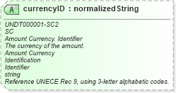 XSD Diagram of currencyID in schema corecomponenttypes_xsd (Standards for Technology in Automotive Retail)